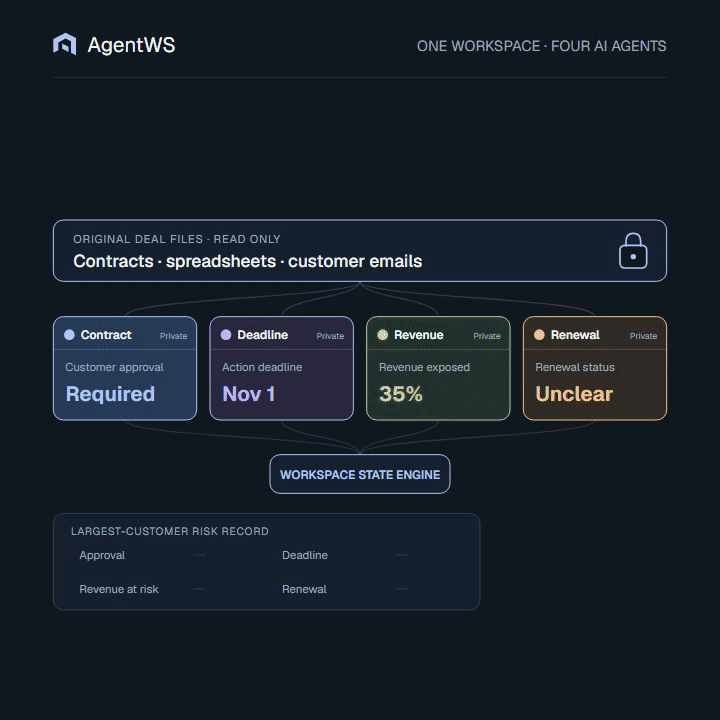 AgentWS keeps revision 2 and retains a stale deadline proposal instead of allowing it to overwrite accepted work.